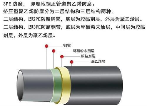 哈密加强级3pe防腐钢管结构特点