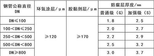 哈密加强级3pe防腐钢管涂层参数