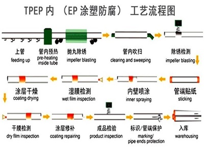 哈密TPEP防腐钢管厂家工艺